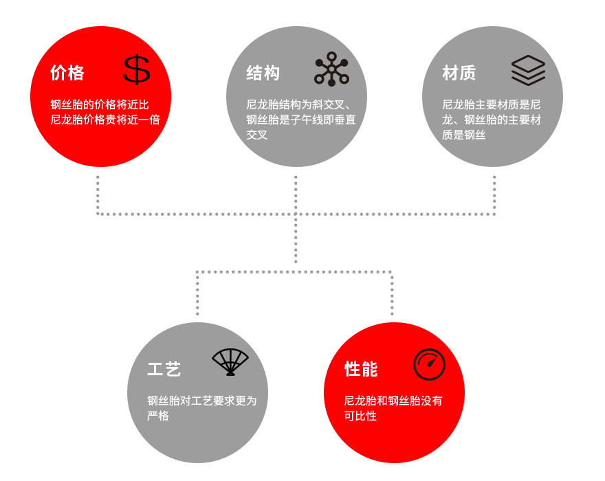 全鋼絲輪胎有哪些優(yōu)點？